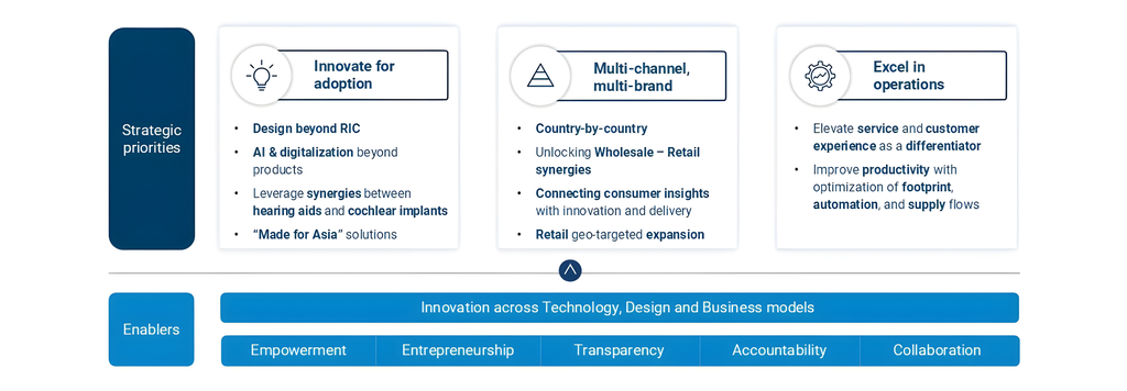 Strategic priorities enablers