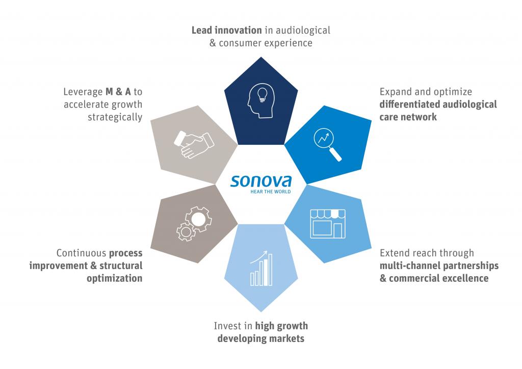 Six strategic pillars that explain the strategy of Sonova
