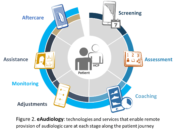 Phonak publishes Consensus Statement on eAudiology