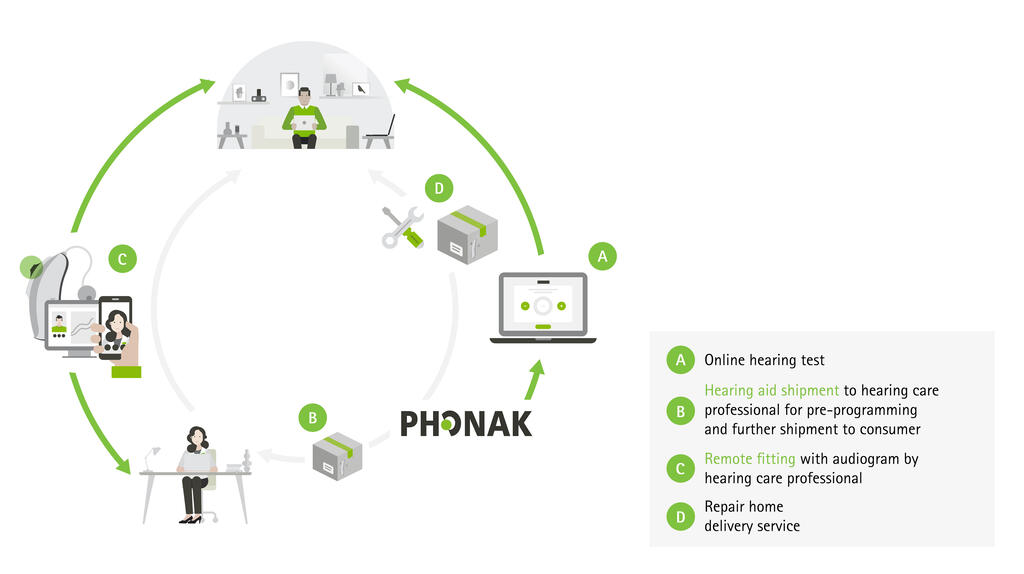 New telehealth technology from Phonak will enable fully-remote hearing aid fittings